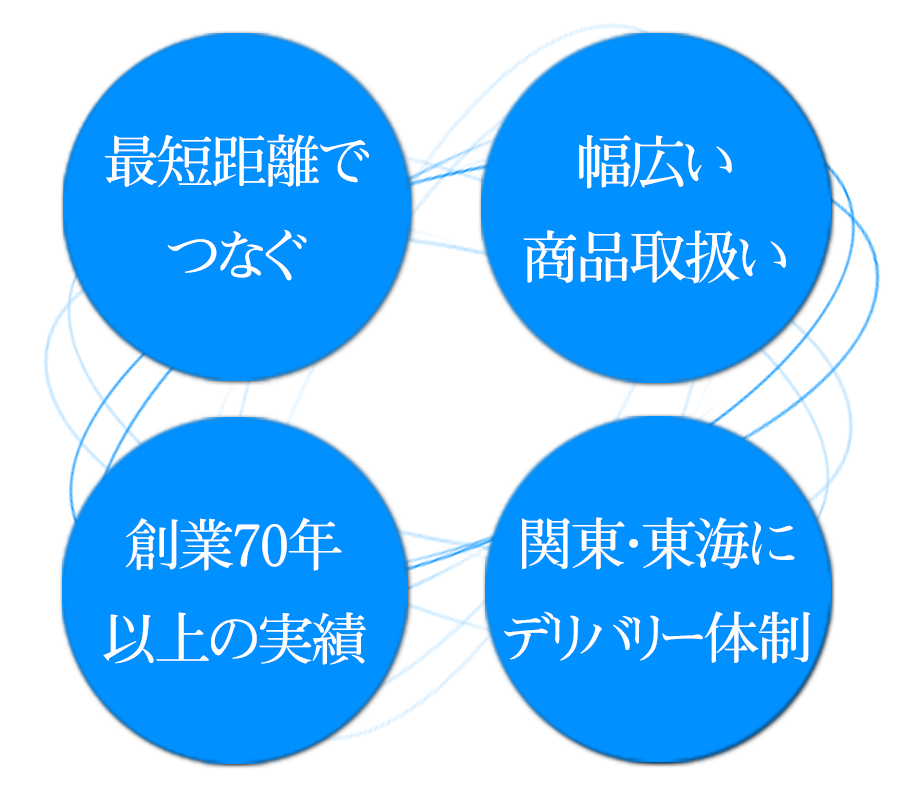 最短距離でつなぐ 幅広い商品取扱い　創業70年以上の実績 関東・東海にデリバリー体制